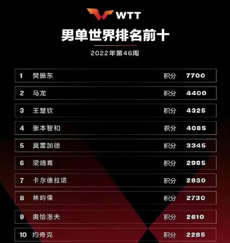 亚洲 世界杯冠军「世界排名有变亚洲杯张本智和夺冠升第二王艺迪夺冠并未升第三」