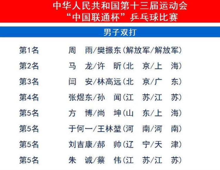 全运会 乒乓球 成绩「全运会乒乓球完全成绩单北京2金1银3铜名列第一」
