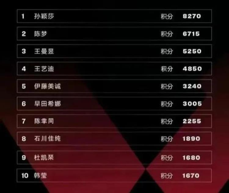亚洲 世界杯冠军「世界排名有变亚洲杯张本智和夺冠升第二王艺迪夺冠并未升第三」