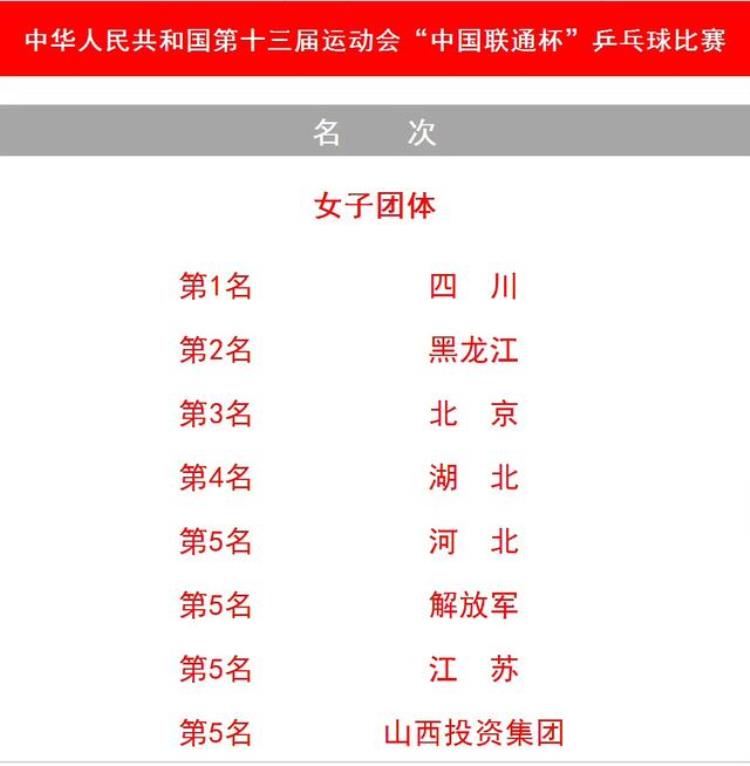 全运会 乒乓球 成绩「全运会乒乓球完全成绩单北京2金1银3铜名列第一」