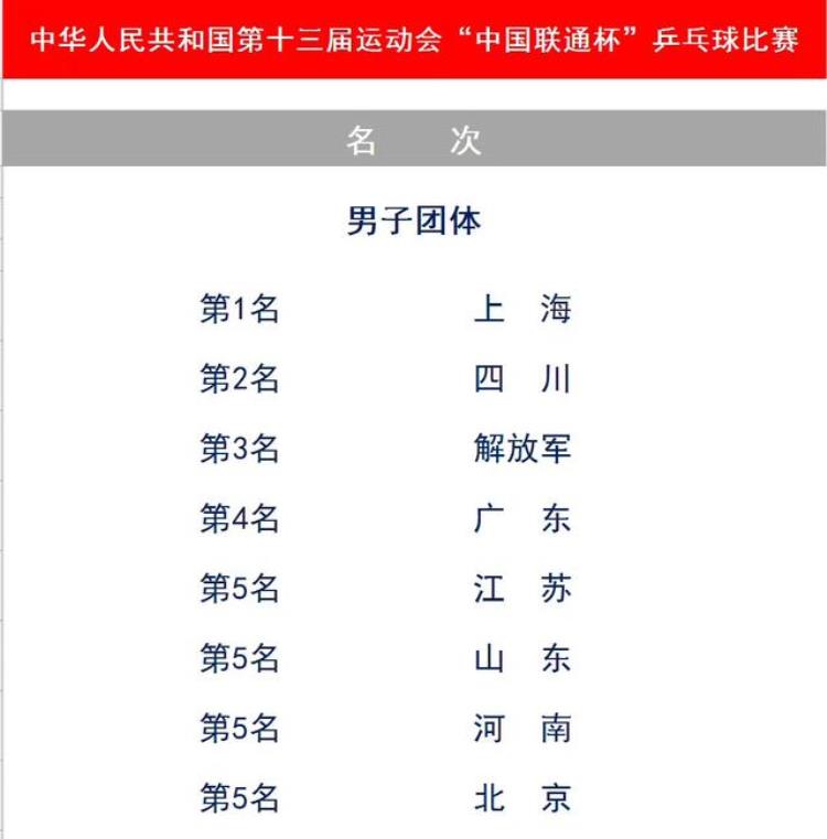 全运会 乒乓球 成绩「全运会乒乓球完全成绩单北京2金1银3铜名列第一」