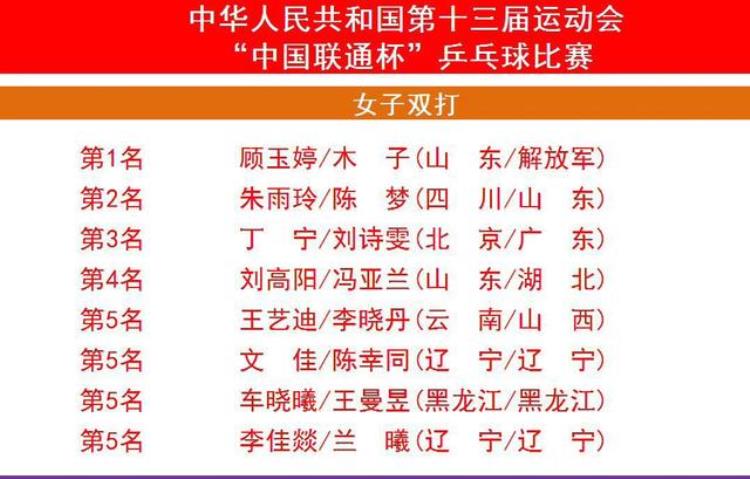 全运会 乒乓球 成绩「全运会乒乓球完全成绩单北京2金1银3铜名列第一」