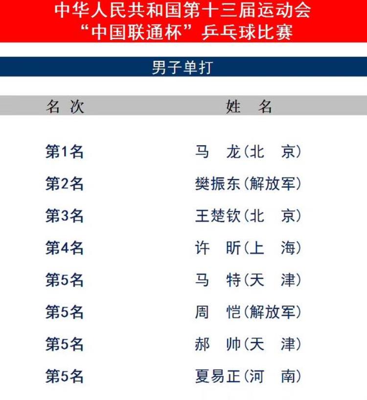 全运会 乒乓球 成绩「全运会乒乓球完全成绩单北京2金1银3铜名列第一」