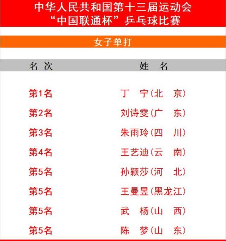 全运会 乒乓球 成绩「全运会乒乓球完全成绩单北京2金1银3铜名列第一」