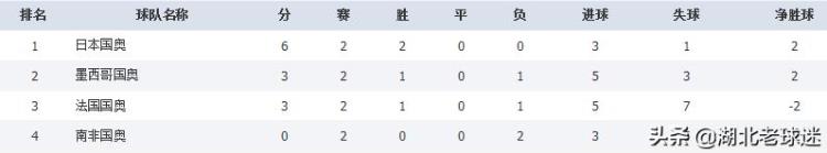 奥运男足各小组积分「奥运会男足积分榜一小组4队积分完全相同唯一出局者来自亚洲」
