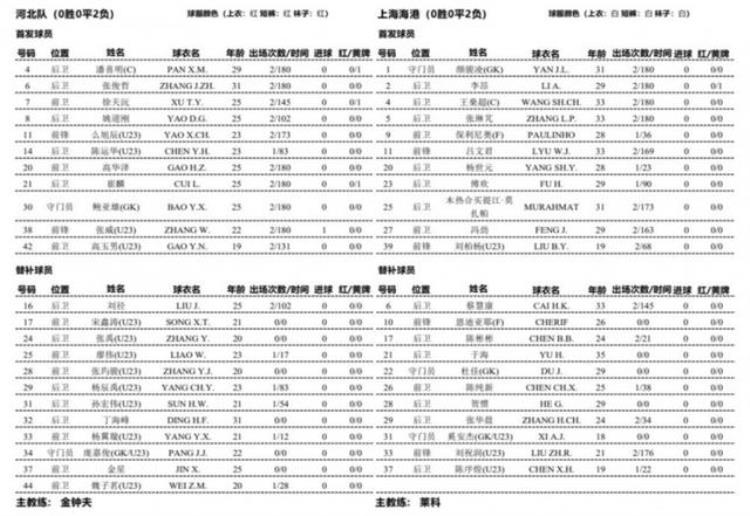河北vs上海申花最新比分「河北队vs上海海港首发全华班PK单外援张琳芃傅欢吕文君出战」