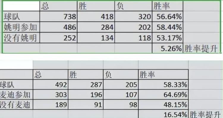 麦迪说姚明的数据都是他喂的「麦迪曾说姚明场均20分是他喂出来的对比2项数据发现麦迪吹牛」