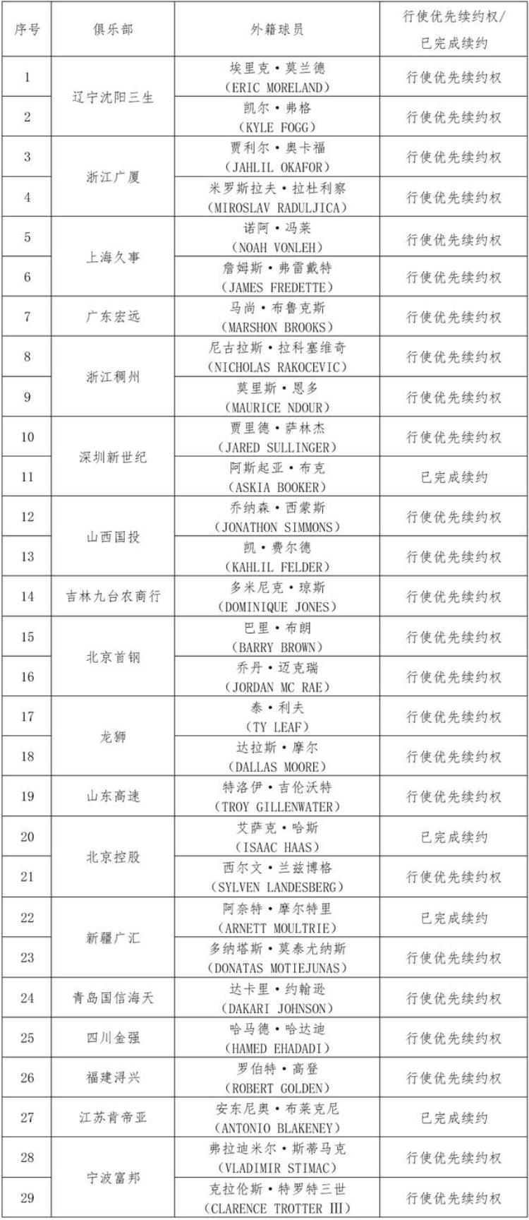 cba外援优先续约权名单「CBA18队行使29人优先续约权3大超级外援恐被弃用北京最看不懂」