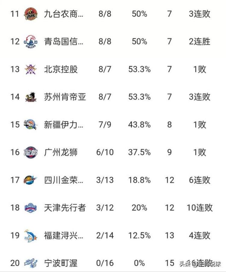 cba积分排行榜「CBA积分榜丨辽宁稳坐第二山东赢球进前四首钢41分大胜吉林」