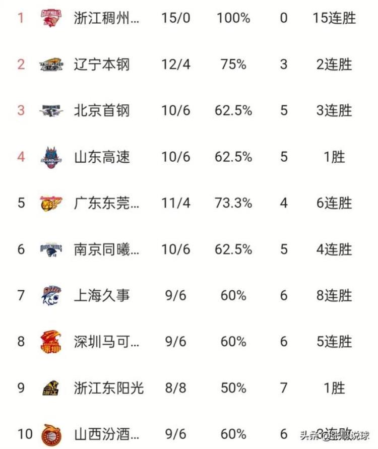 cba积分排行榜「CBA积分榜丨辽宁稳坐第二山东赢球进前四首钢41分大胜吉林」
