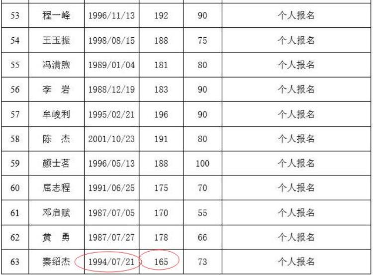 新疆中锋新人「最新选秀名单出炉新疆黑马中锋没资格参选1米65球员追梦参加」