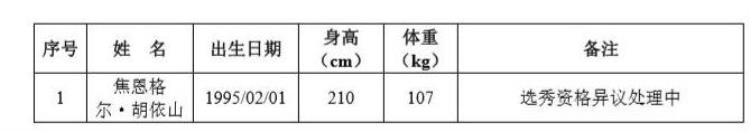 新疆中锋新人「最新选秀名单出炉新疆黑马中锋没资格参选1米65球员追梦参加」