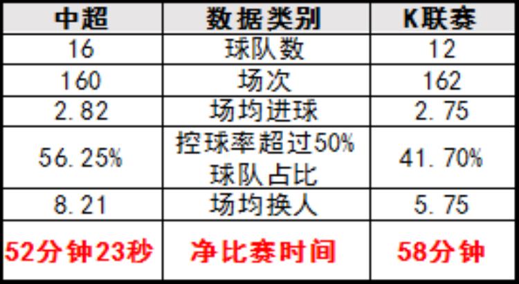 中韩足球比赛结果「中韩联赛对比净比赛时间相差6分钟中超本土球员重大顽疾明显」