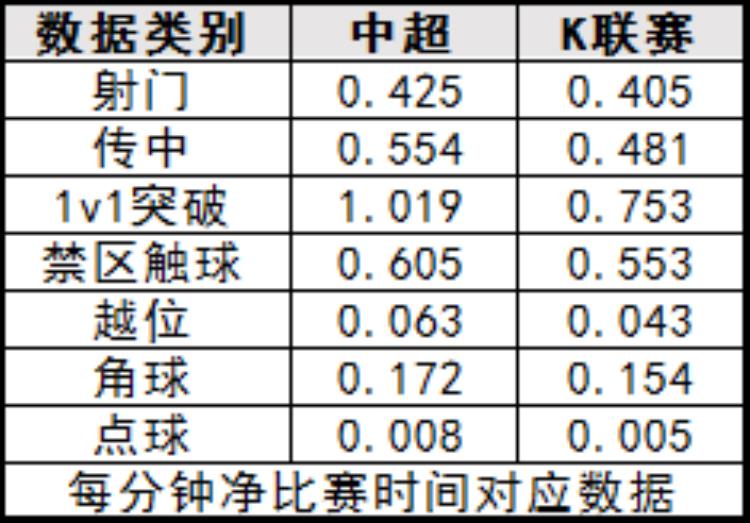 中韩足球比赛结果「中韩联赛对比净比赛时间相差6分钟中超本土球员重大顽疾明显」