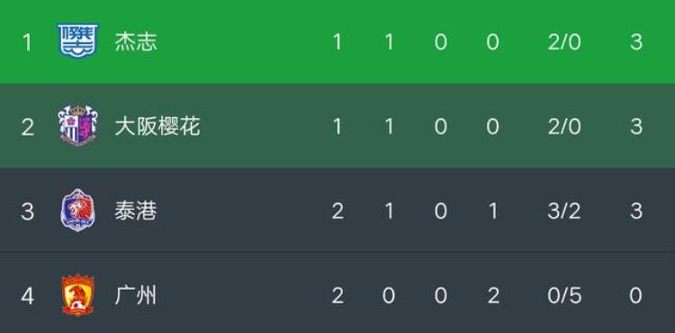 广州队狮子港亚冠直播「亚冠最新积分榜广州队03狮子港2连败吞5球排名小组垫底」
