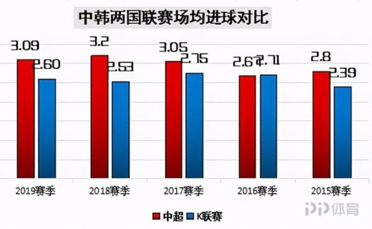中韩足球比赛结果「中韩联赛对比净比赛时间相差6分钟中超本土球员重大顽疾明显」