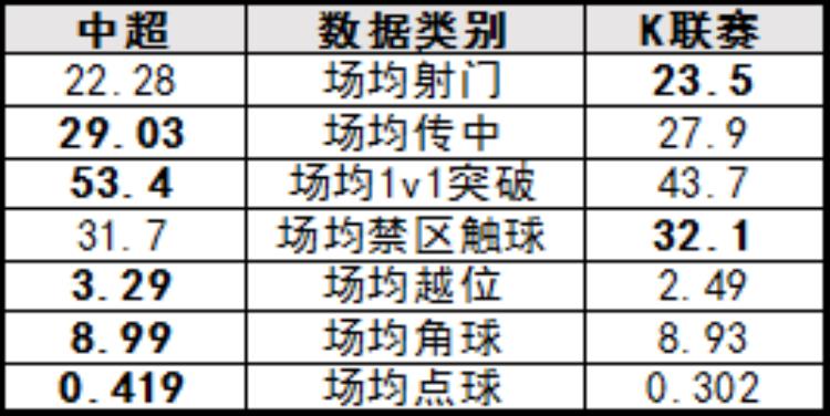 中韩足球比赛结果「中韩联赛对比净比赛时间相差6分钟中超本土球员重大顽疾明显」