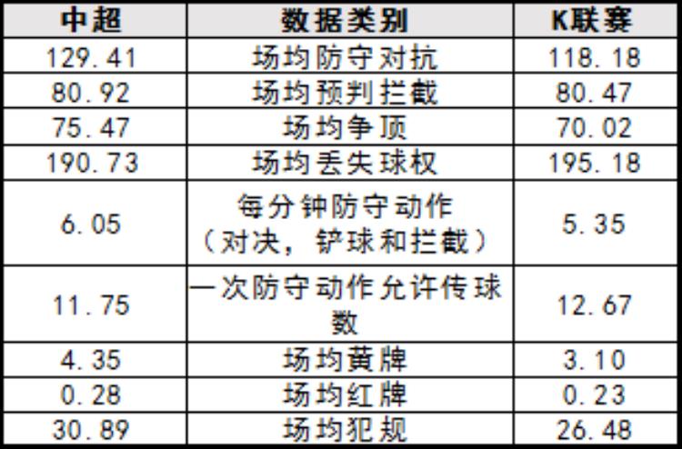 中韩足球比赛结果「中韩联赛对比净比赛时间相差6分钟中超本土球员重大顽疾明显」